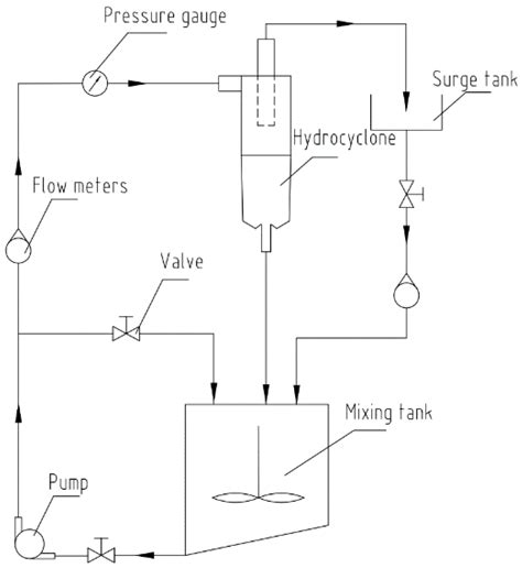 The Performance Prediction Model of W-Shaped Hydrocyclone Based on ...