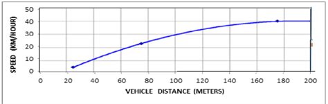 Image result for Speed Distance Chart