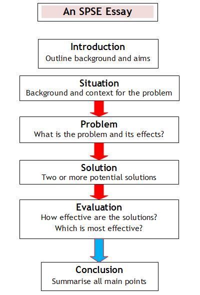 Image result for Problem Solution Essay Structure
