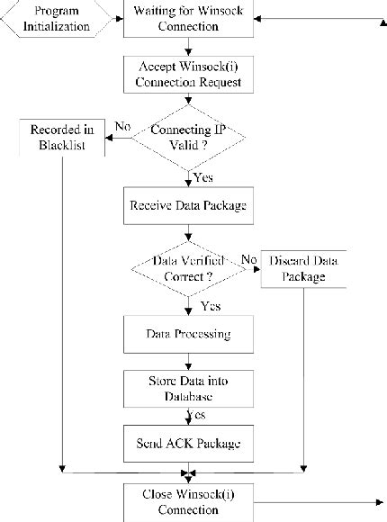 Computer Server Flow Chart 的图像结果