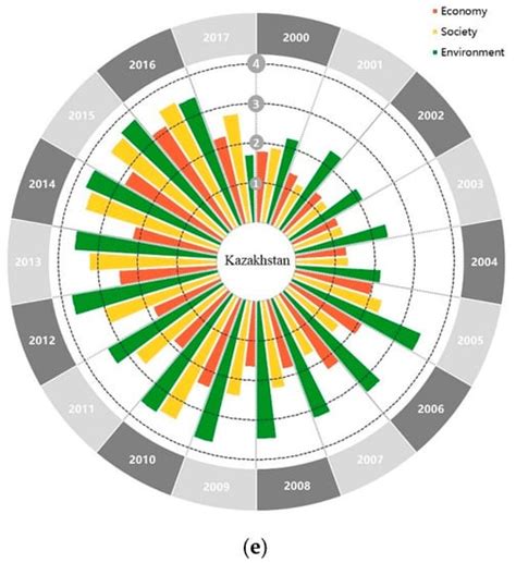 A New Method for the Quantitative Assessment of Sustainable Development ...
