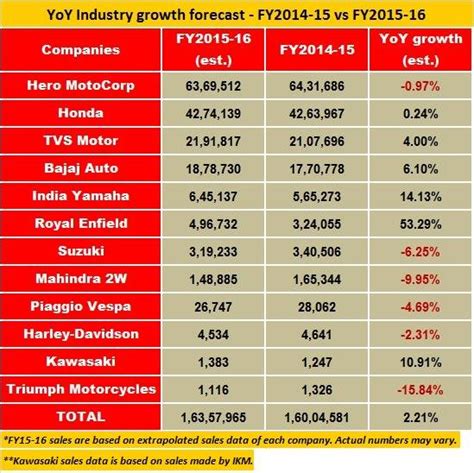 Indian 2-wheeler industry likely to see marginal growth in FY2015-16 ...