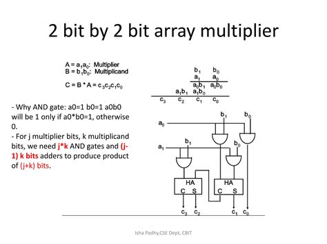 Computer Arithmetic 的图像结果