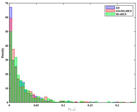 Distinct Effects of Brain Activation Using tDCS and Observational ...