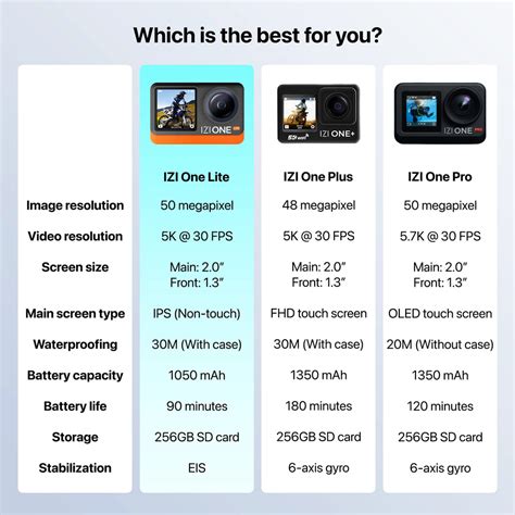 IZI One Lite 5K Action Camera - 4K 60FPS 50MP Ultra HD