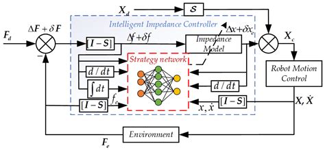 Intelligent Impedance Strategy for Force–Motion Control of Robotic ...