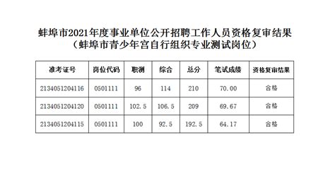 蚌埠市2021年度事业单位公开招聘工作人员资格复审结果公告（蚌埠市青少年宫自行组织专业测试岗位）_蚌埠市共青团