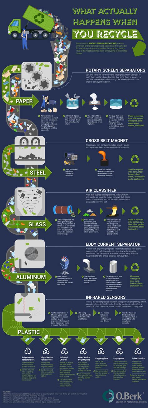Image result for Recycle Process