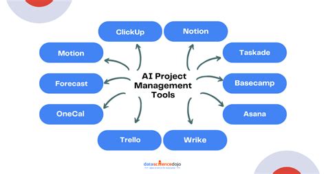 AI Project Management Tools 的图像结果