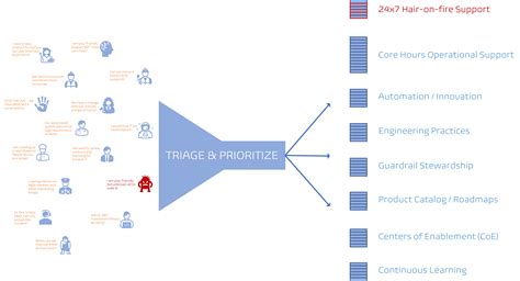 Image result for Using Azure Boards Operations Projects