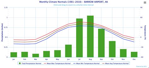 Barrow Alaska Sunlight 的图像结果