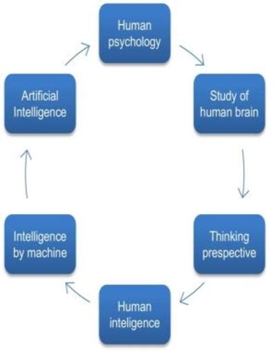 Artificial Intelligence 的图像结果