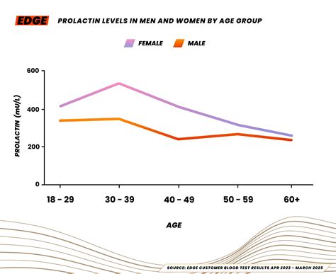 What is Prolactin & why is it important for athletes? | Edge