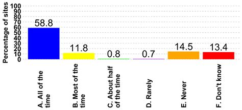 Biosecurity Insights from the United States Swine Health Improvement ...