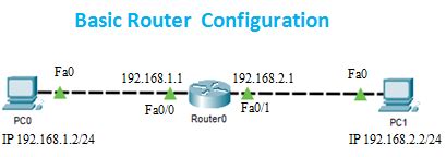 Rezultat imagine pentru Basic Cisco Router Configuration