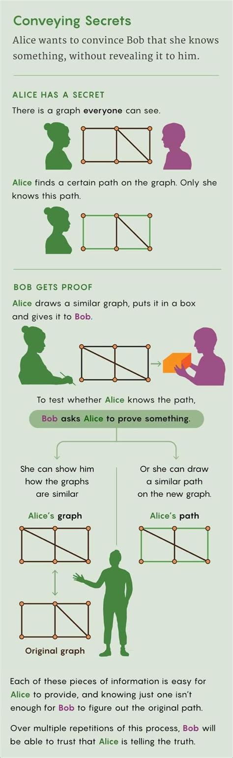 Image result for Zero Knowledge Proof Example