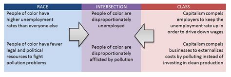 Image result for Intersectionality Sociology Example