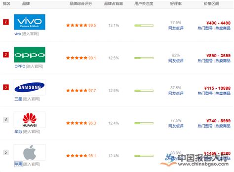 全球手机销量排行榜_报告大厅