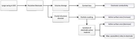 Characterising Lithium-Ion Battery Degradation through the ...