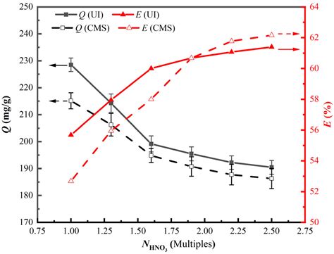 Efficient Ultrasound-Assisted Synthesis of Chemically Supported Anionic ...