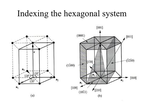 Image result for Hexagonal Crystal Structure Directions