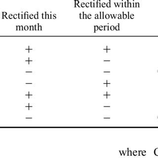 Image result for Rectification Table