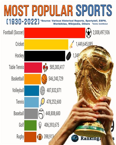 Most Popular Sport 的图像结果