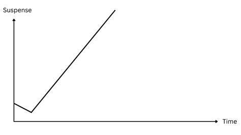Image result for Plot Diagram Types