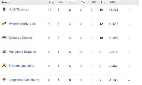 Maharaja Trophy KSCA 2023 Points Table: Updated Standings after ...