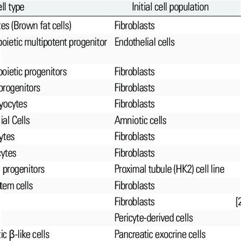 Image result for Direct Cell Reprogramming