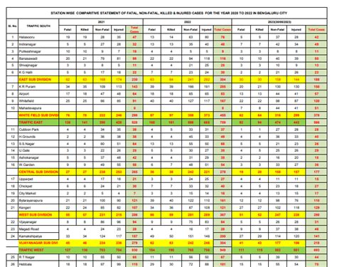 Despite considerable funds, RR Nagar roads still damaged – The Softcopy