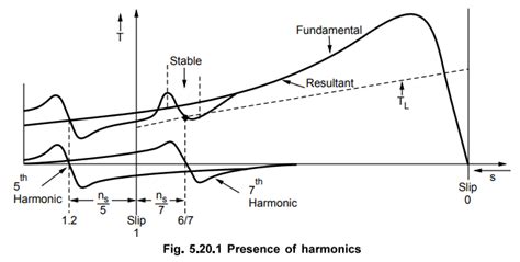 Effect of Harmonics on Performance of 3 Phase induction Motor