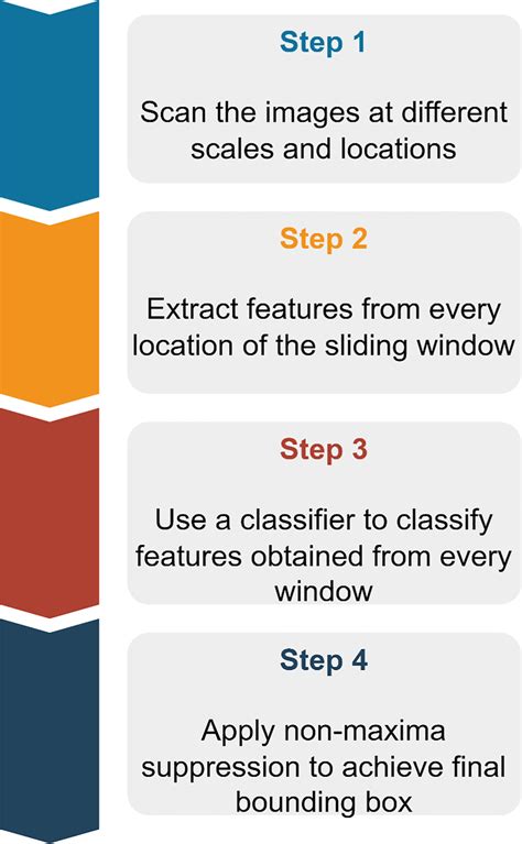 Image result for General Approach in Object Detection