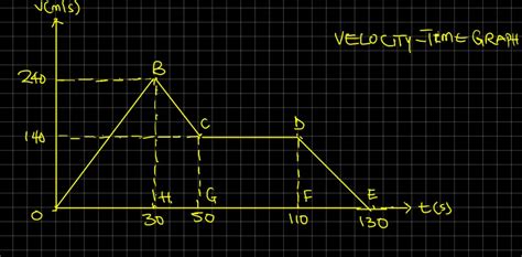 Image result for Velocity V Time Graph