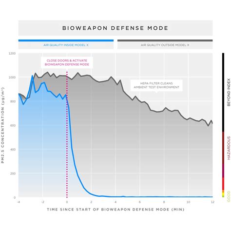 Tesla Puts the Bioweapon Defense Mode to the Test, Passes with Flying ...