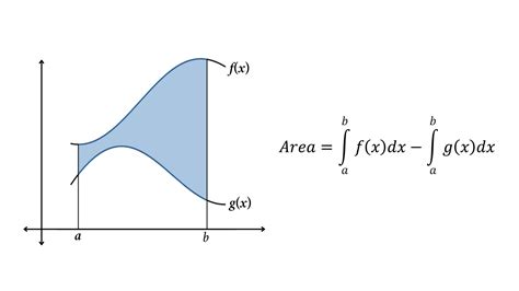 Area Under the Curve and Area between the Two Curves