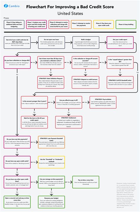 FLOWCHART: For Improving a Bad Credit Score : r/Cambio