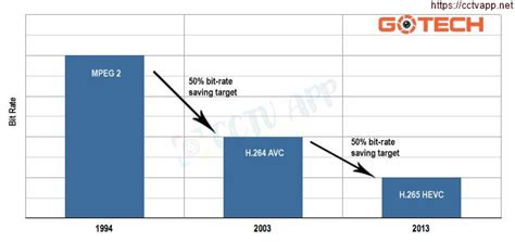 Image result for Compression Rate H 264