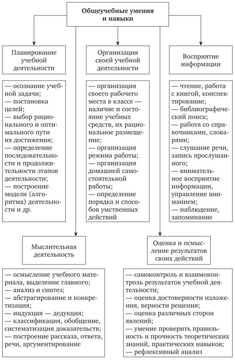Общеучебные умения и навыки, Определение понятия «общеучебные умения и ...