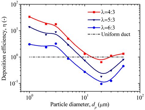 Particle Deposition Characteristics and Efficiency in Duct Air Flow ...