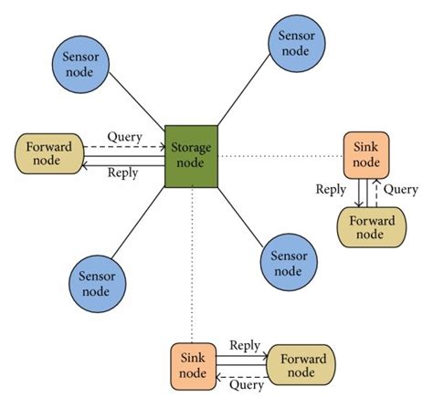 Image result for Wireless Sensor Networks Project Model