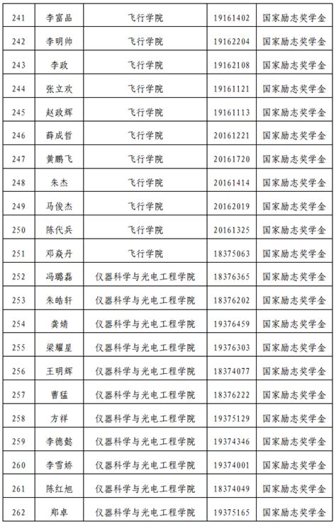 2020-2021学年普通高等学校国家励志奖学金初审名单公示-新闻网