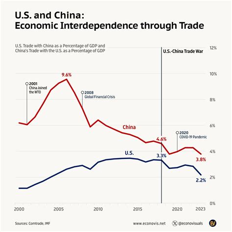 📈 U.S. and China: Economic Interdependence through Trade - Voronoi