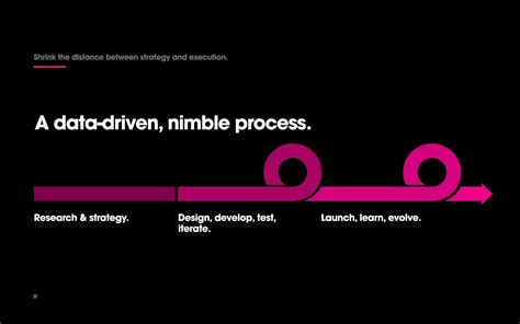 Agile PM Iterative Development 的图像结果