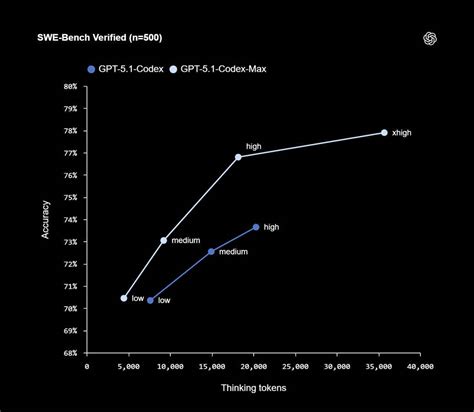 GPT-5.1 Codex Max explained: OpenAI’s most powerful coding model yet
