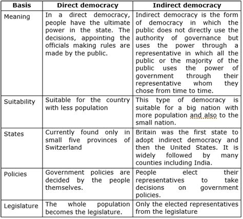 Explain the difference between direct and indirect democracy.