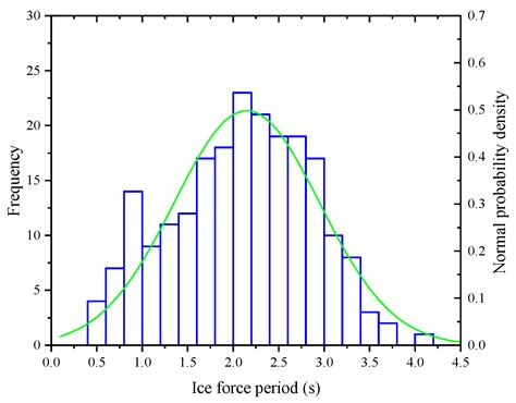 Study on the Dynamic Ice Load of Offshore Wind Turbines with Installed ...
