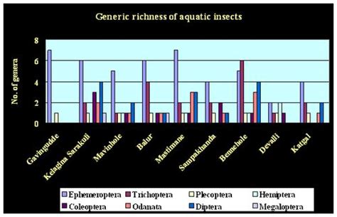 Diversity and Distribution of Aquatic Insects in Aghanashini River of ...