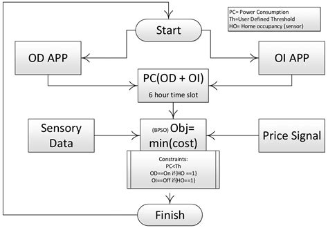 Engineering Process Flow Chart 的图像结果