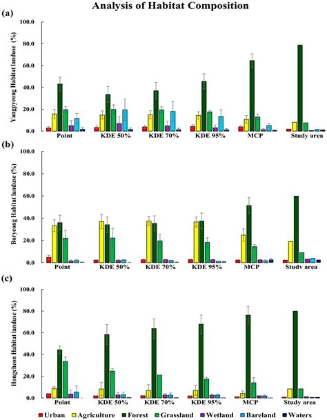 Comparing Spatial Analysis Methods for Habitat Selection: GPS Telemetry ...